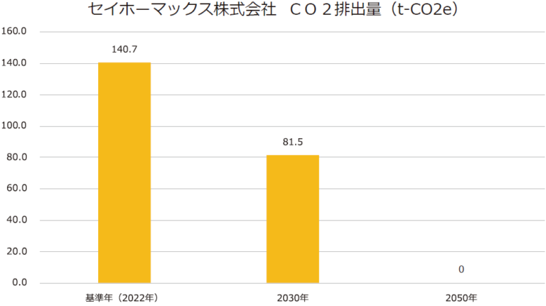 セイホーマックス株式会社のCO2排出量目標グラフ